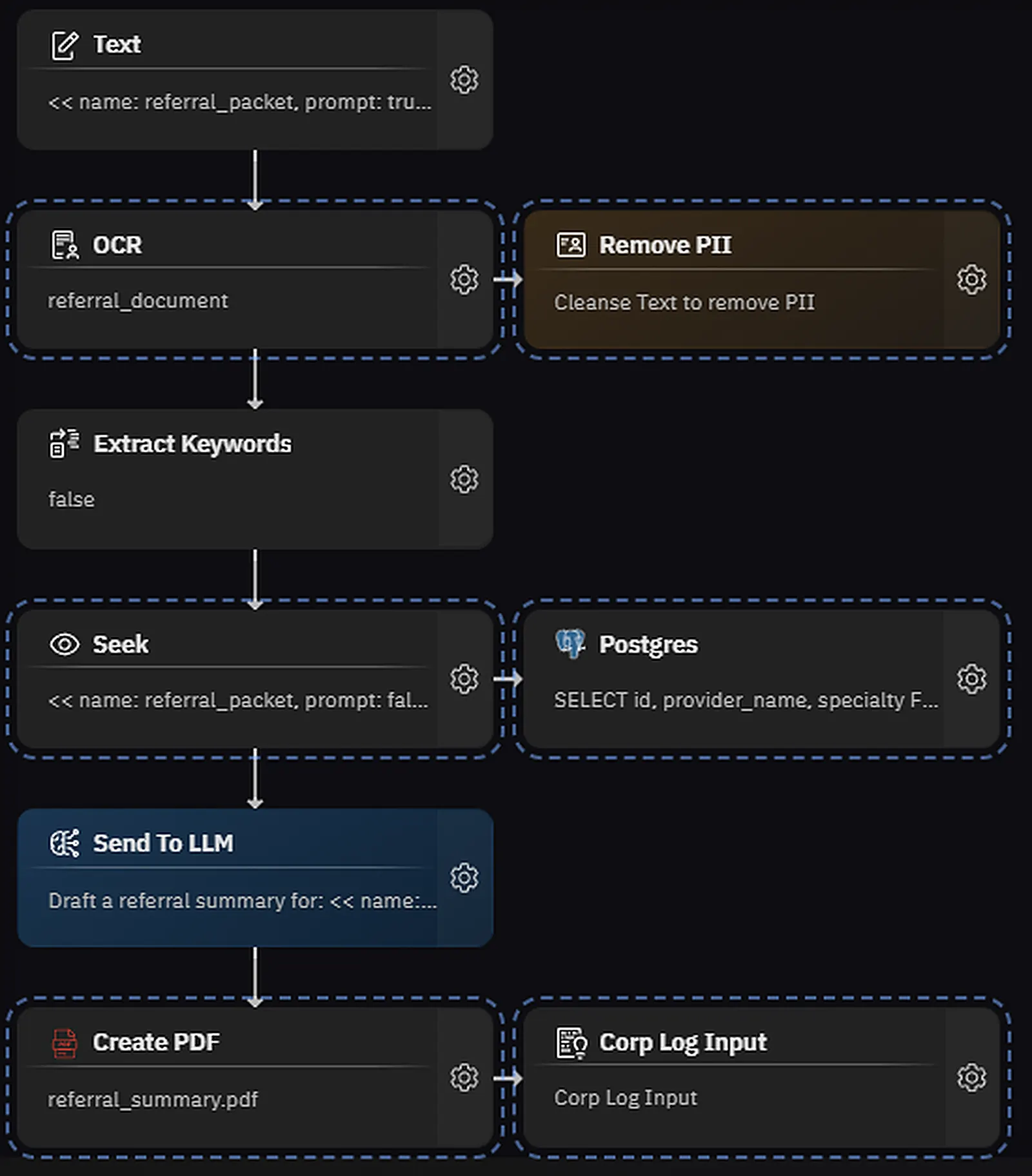 An agent workflow for referral intake: a referral packet is read by OCR and has its personally identifiable information removed, keywords are extracted, a database lookup returns matching providers and specialties, a model drafts a referral summary, and the summary is saved as a document and written to a corporate log.