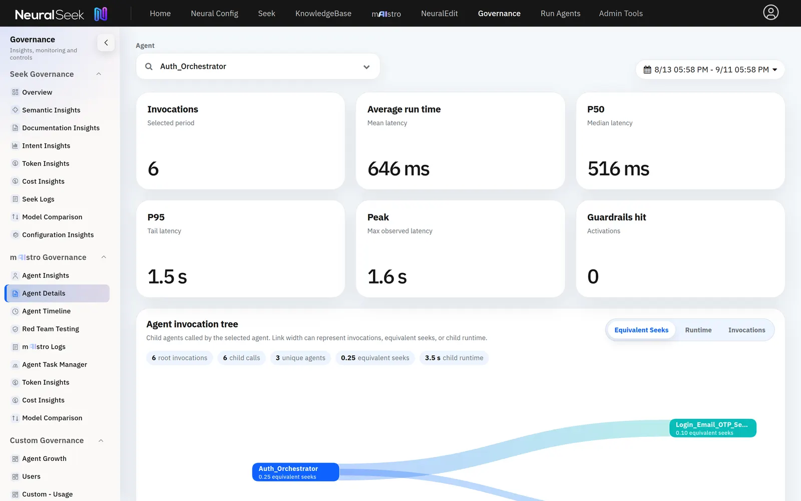 The Agent Details view under Governance: an agent picker and date range, tiles for invocations, average run time, median, tail and peak latency and guardrail activations, and an invocation tree linking a parent agent to its child agents.