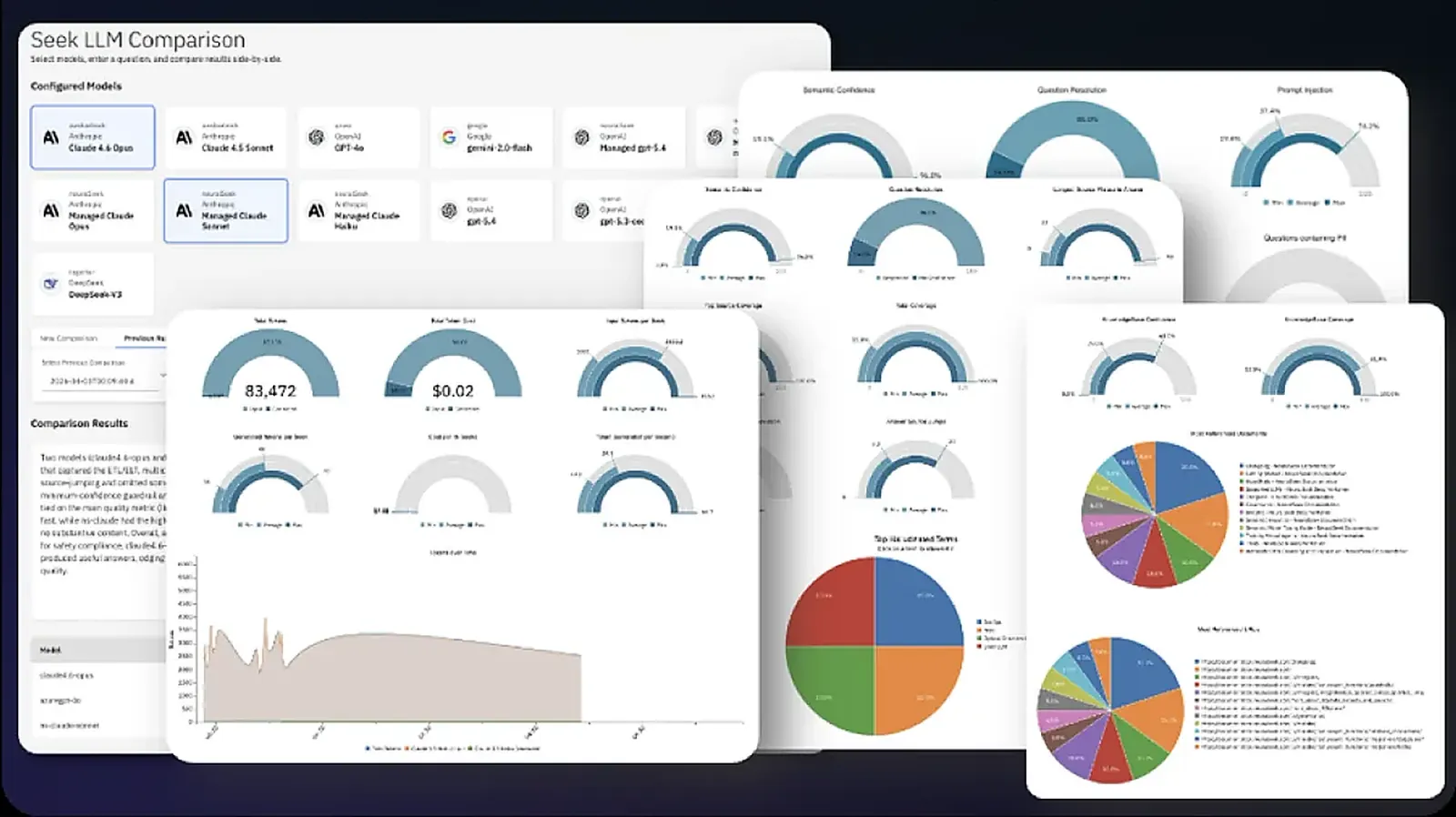 NeuralSeek governance views layered together: a model-comparison panel with configured model cards over dashboards of confidence, coverage and injection-risk gauges, pie charts of referenced sources and a token chart.