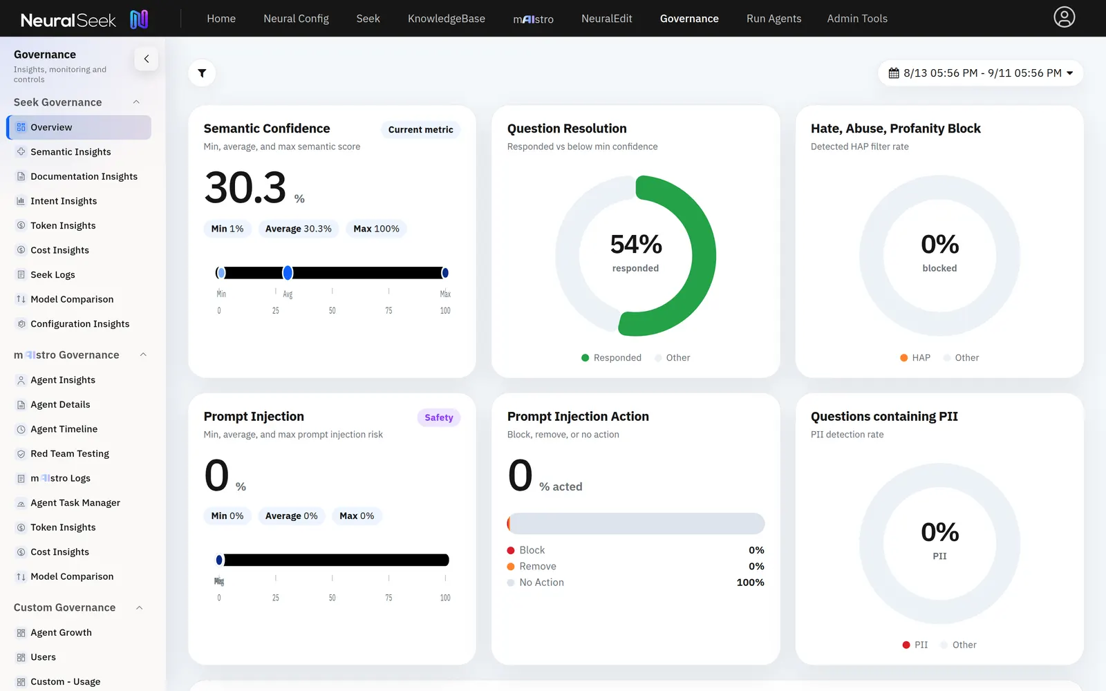 The governance overview in the console, with gauges for answer confidence, responses, and harmful-content and personal-data checks.