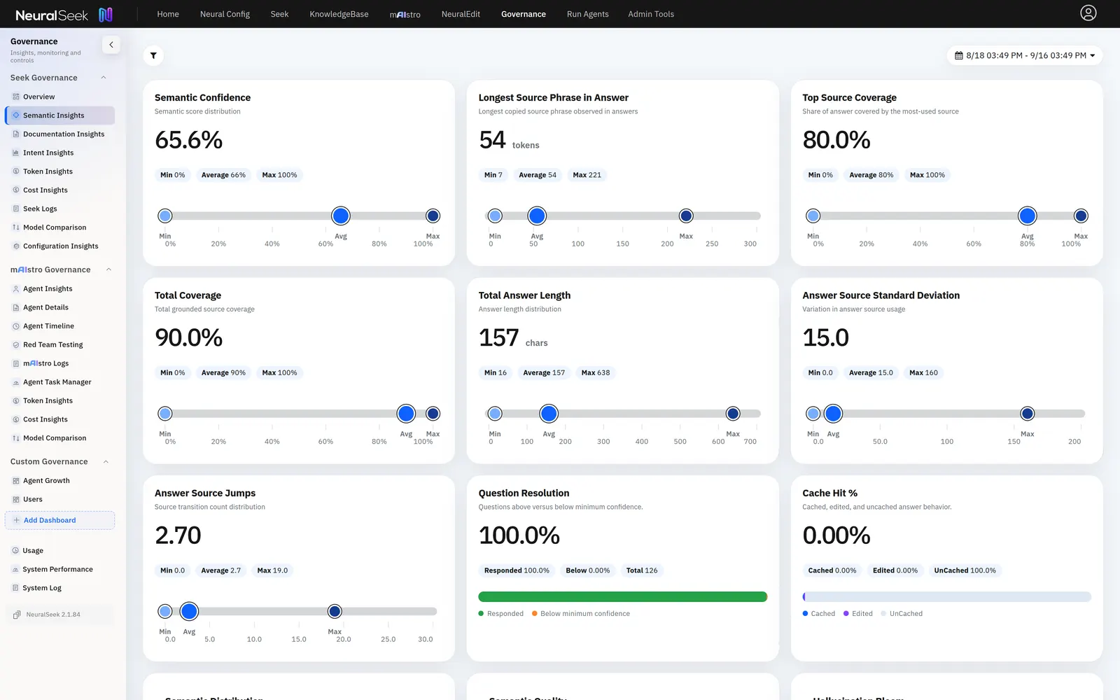 The Semantic Insights view under Governance: a grid of metric tiles — semantic confidence, longest source phrase, coverage, answer length, source deviation, question resolution — and a cache-hit tile splitting answers into cached, edited and uncached, over a chosen date range.