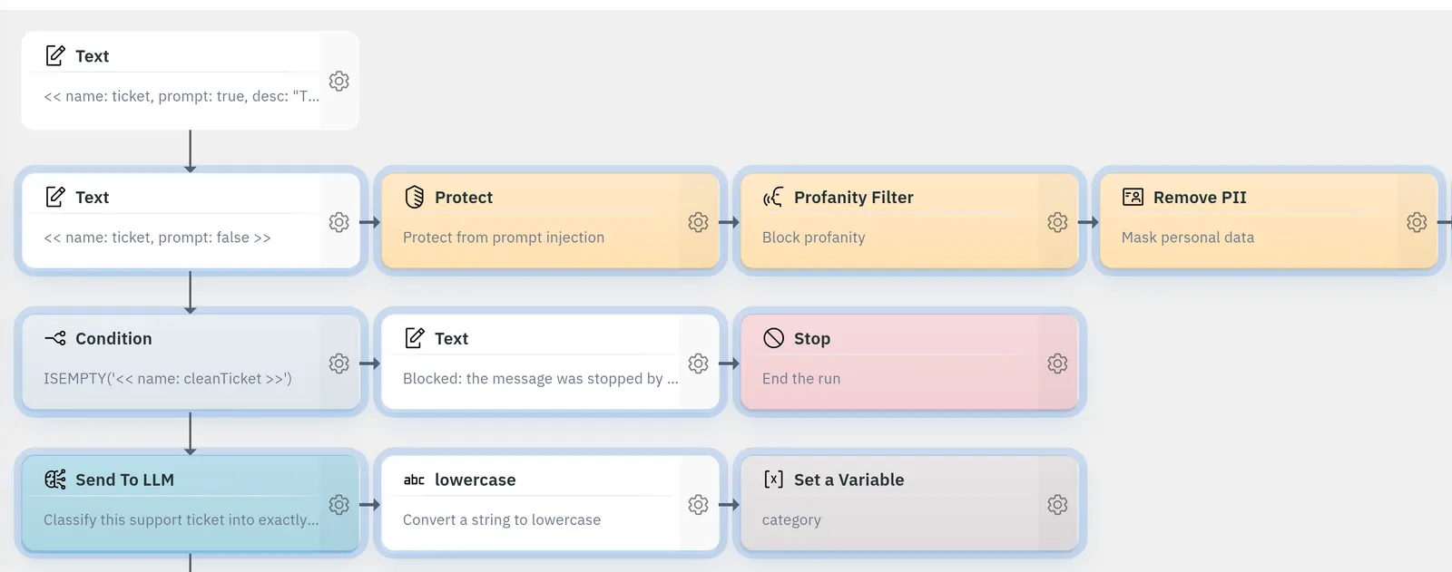 Four rows of an agent canvas: a ticket Text node feeding Protect, Profanity Filter and Remove PII; below it a Condition testing ISEMPTY on the cleaned ticket, a Text node reading Blocked and a Stop node; then Send To LLM, lowercase and Set a Variable named category.