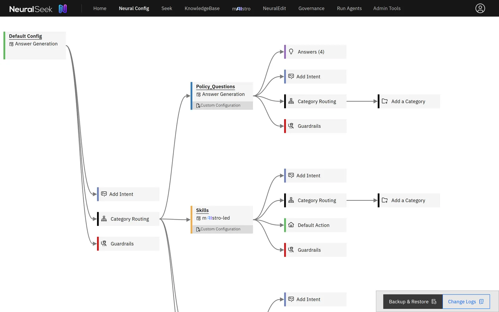 The Neural Config tree: a default configuration branching into named intents, each with its own routing, actions and a Guardrails node, with Backup & Restore and Change Logs controls in the corner.
