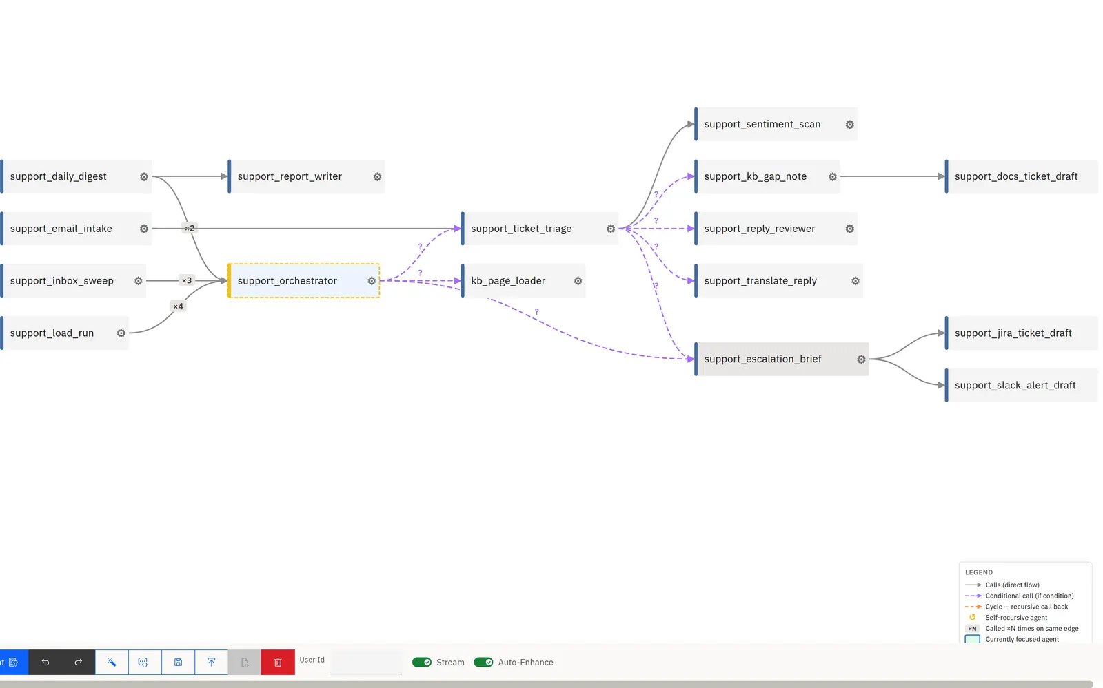 The Visualizer tab: a graph of support agents — intake and digest agents feeding an orchestrator, a triage agent fanning out to sentiment, knowledge-gap, review, translation and escalation agents, then ticket and alert drafts — with a legend in the corner.
