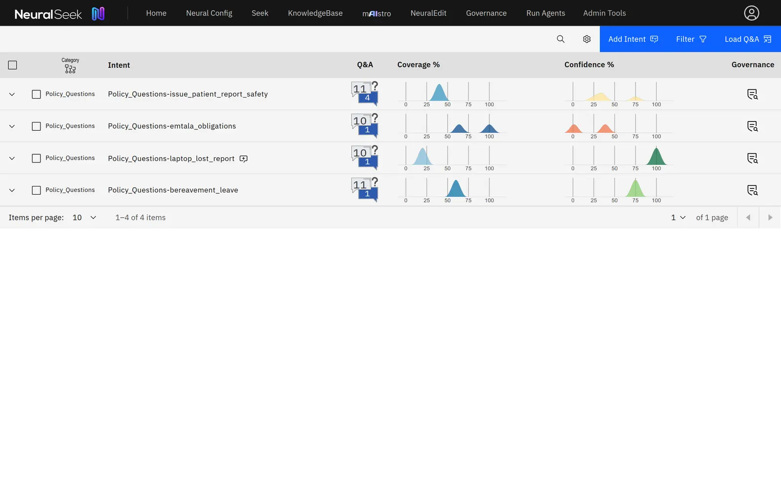 The Curate tab: a table of intents, each with a category, a question-and-answer tally and small coverage and confidence distribution curves, with Add Intent, Filter and Load Q&A controls.